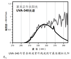 UVA-340燈源